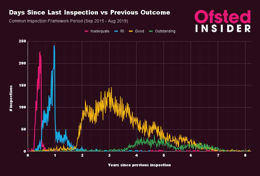 Ofsted 6 Year Inspection Window Is It Working Ofsted Insider   Figure 1 